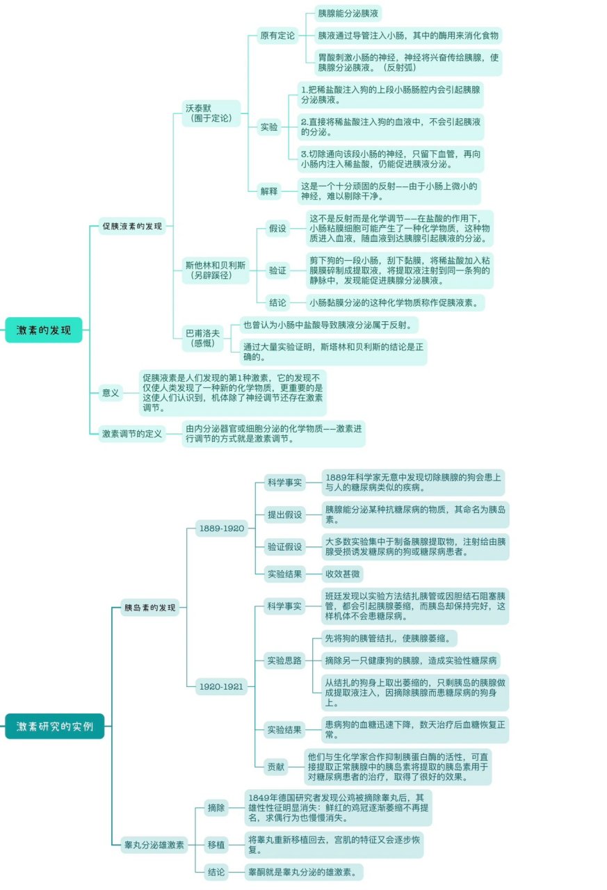 第三章体液调节思维图图片