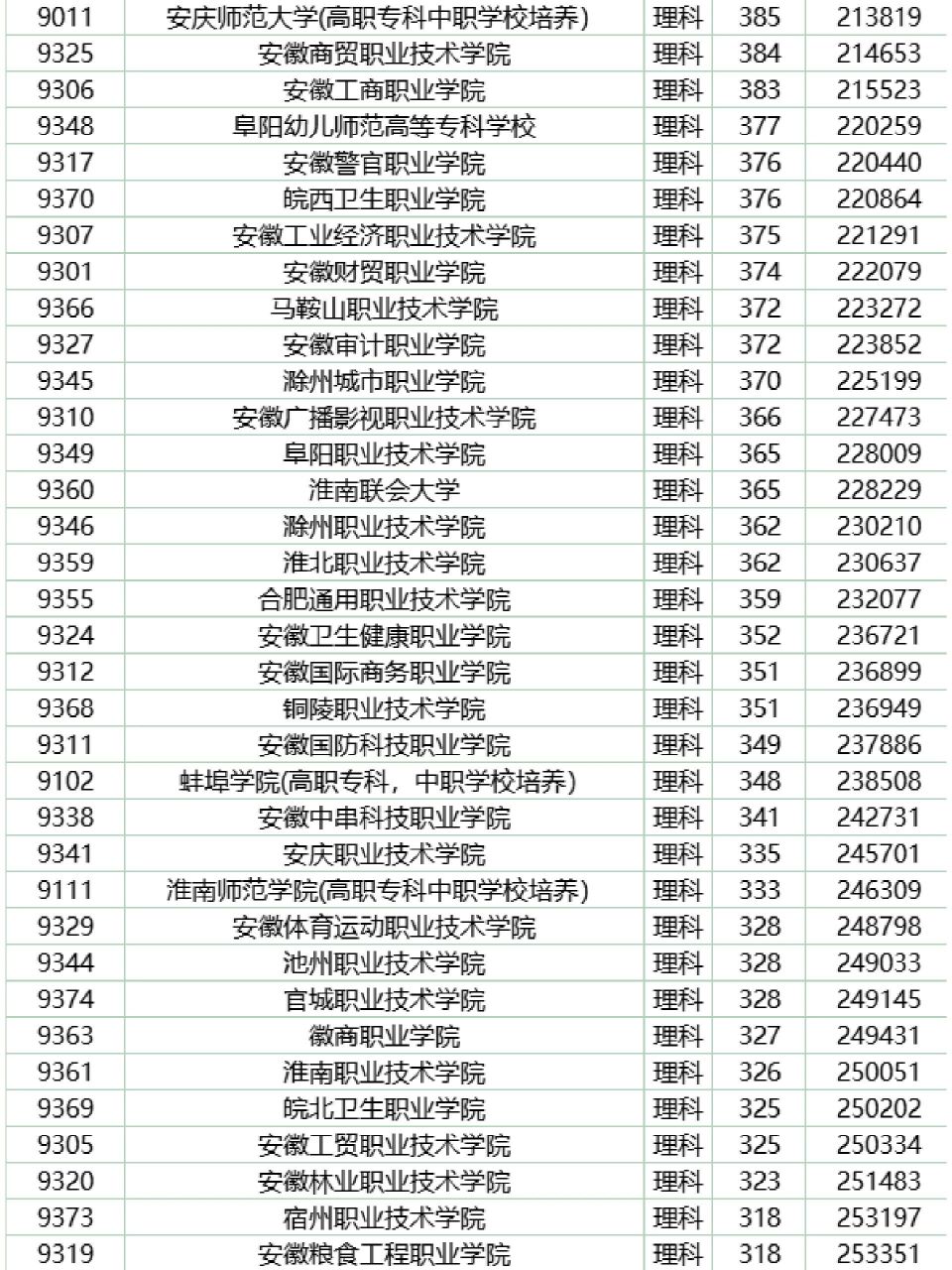 97码住75安徽大专院校录取分数线及位次75 97安徽专科学校
