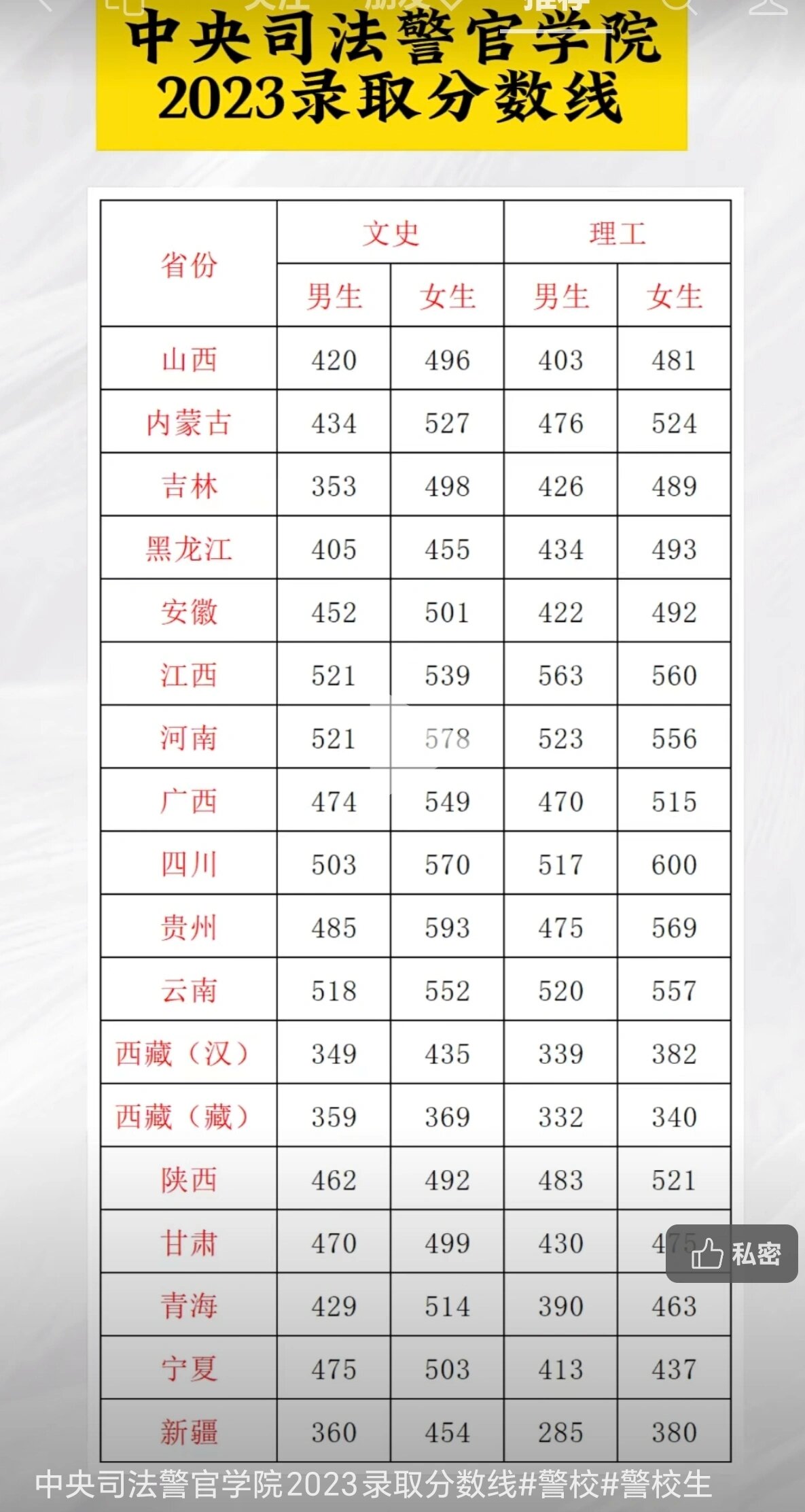 中央司法警校最低分