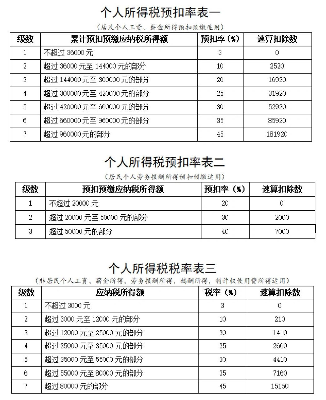 新的个人所得税法及实施条例执行以来,一些群体,月度纳税出现了"前低