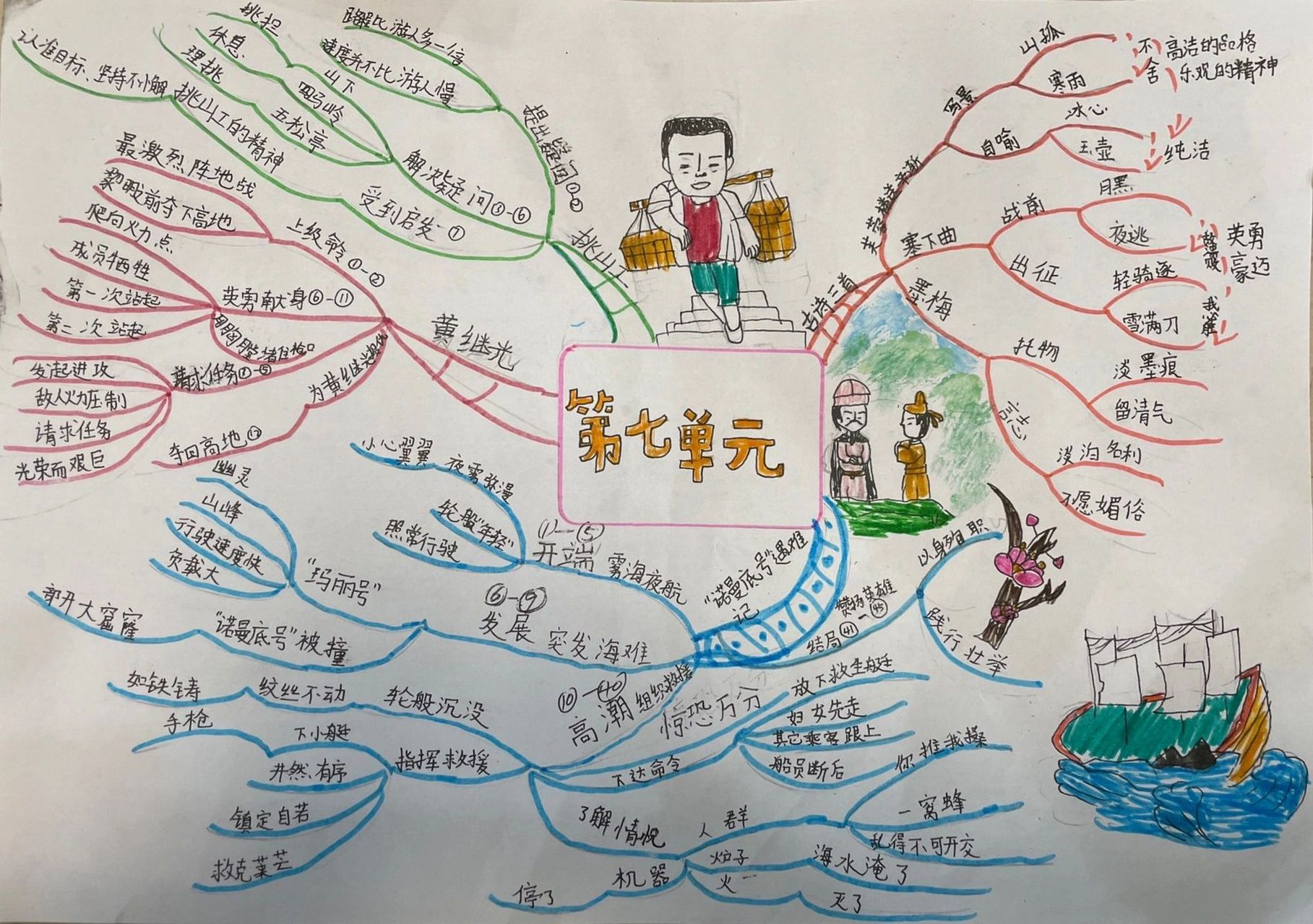 四年级语文下册第七单元思维导图 四年级语文下册第七单元思维导图