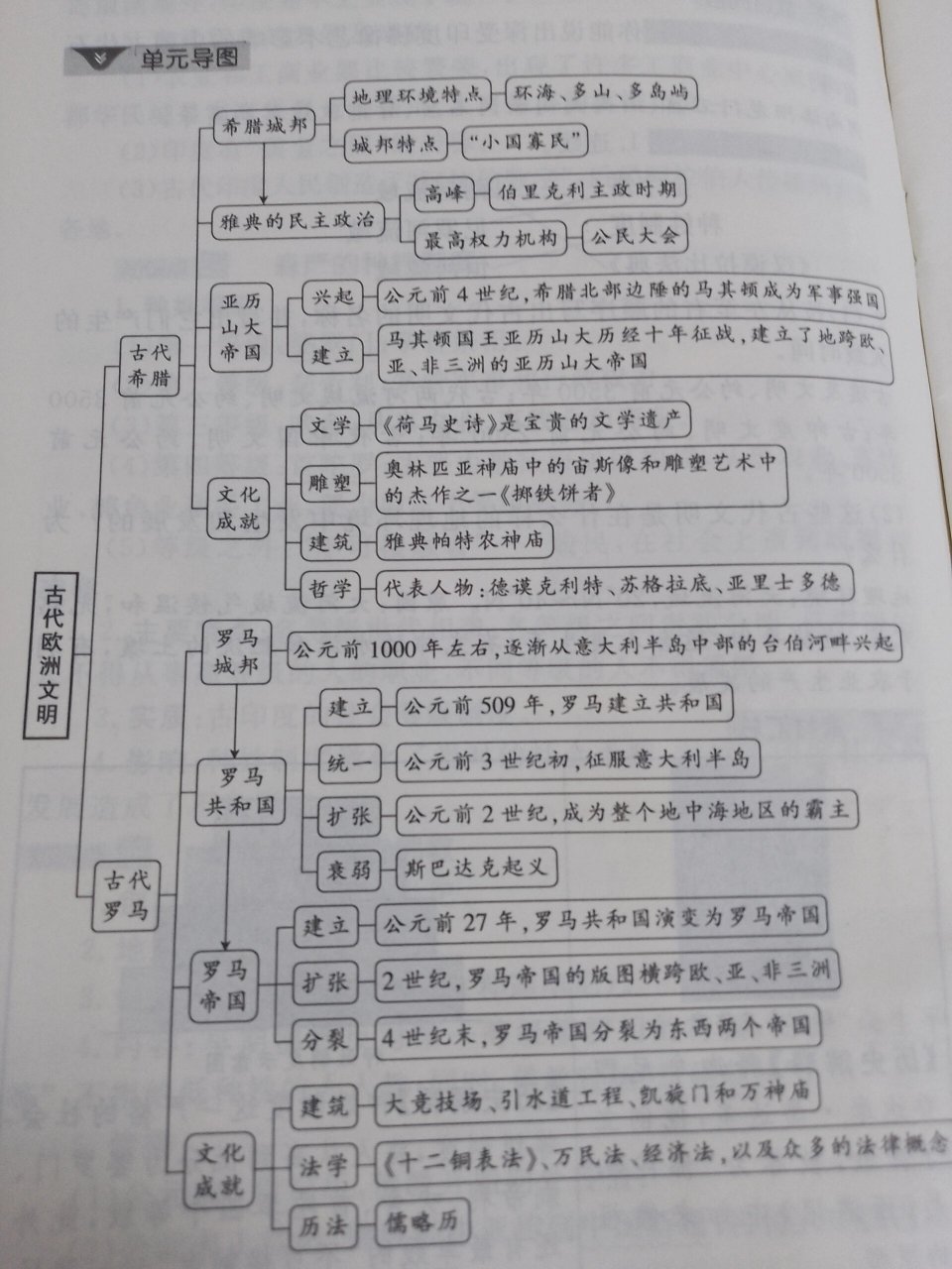 历史九上第二单元古代欧洲思维导图