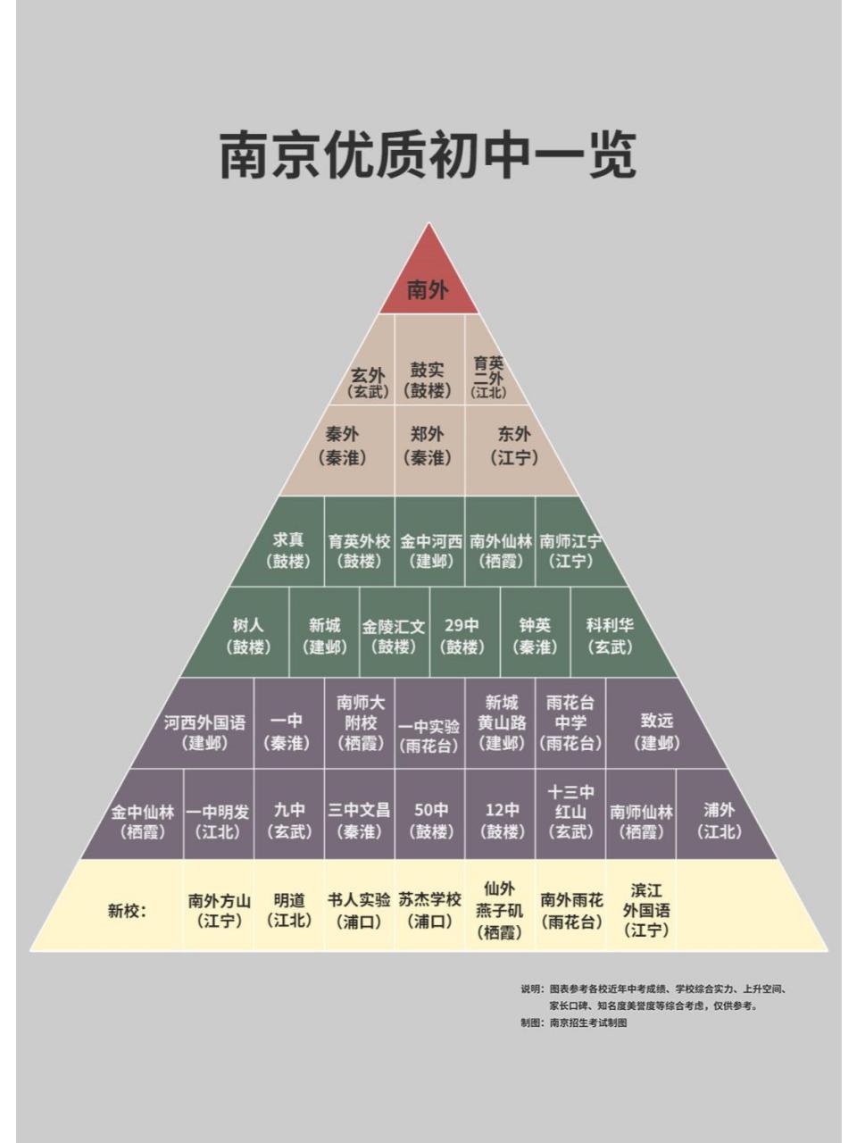 一张表盘清楚 南京初中排名及梯队档次来了! 看看你家初中在几楼?