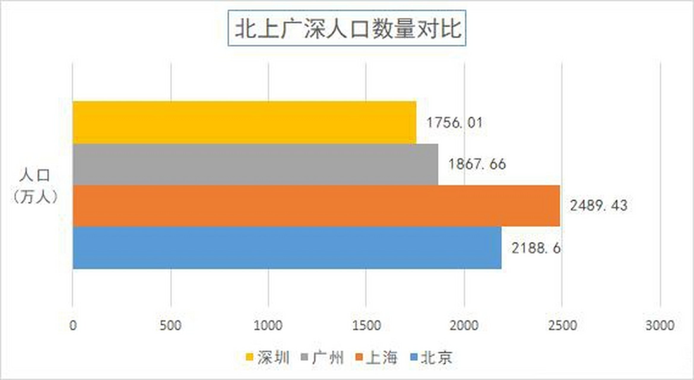 【数说】北上广深四大一线城市对比,广州一数据奇低,深圳意外 众所