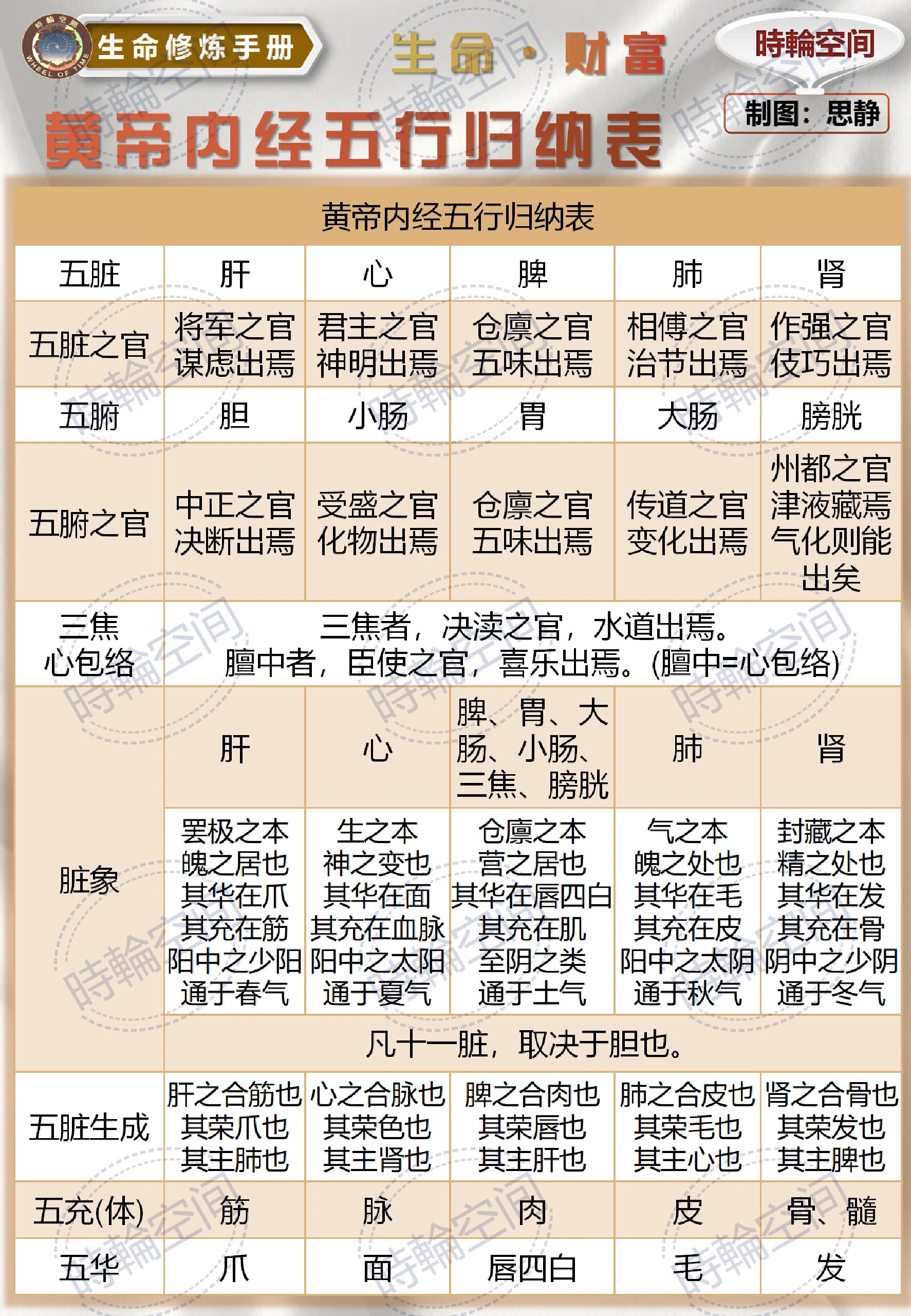 黄帝内经五行归纳表