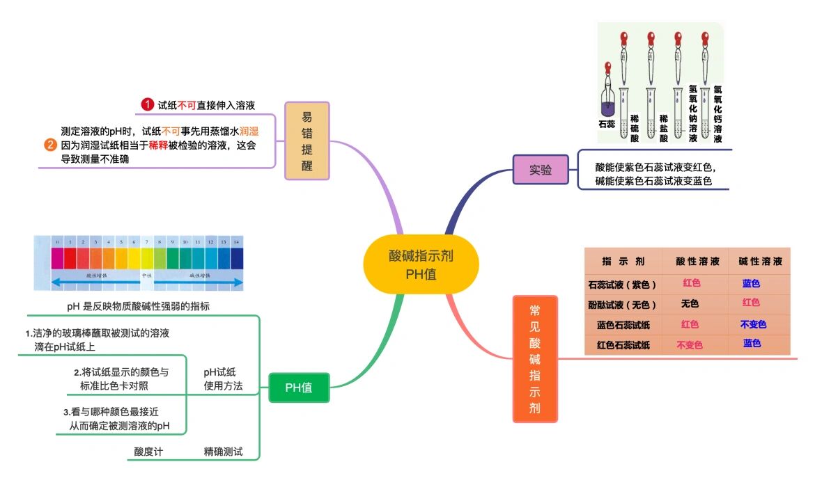 九上 科学 第一章物质及其变化 思维导图