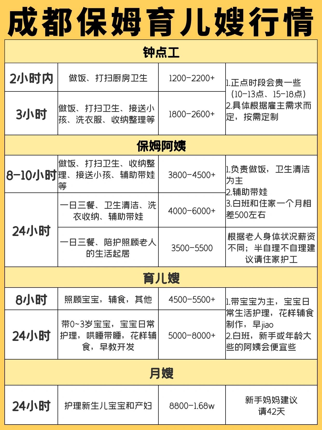 保姆带娃阿姨多少钱一个月04 很多新手宝妈在问04成都阿姨工资