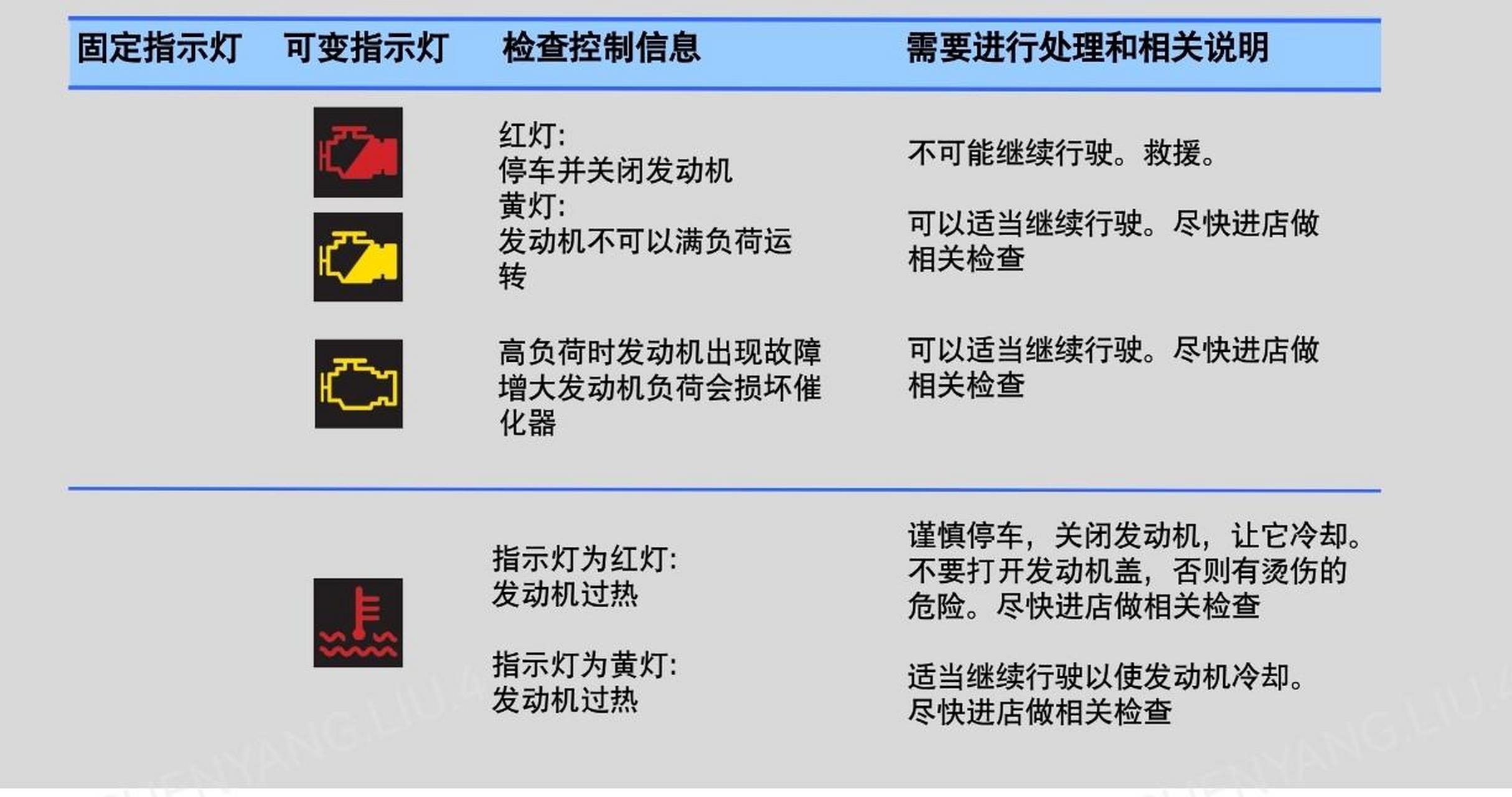 宝马常见故障灯含义发动机故障灯,胎压灯,水温高,冷却液液位低