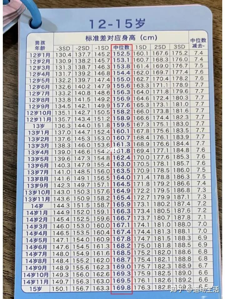 男孩12岁2个月测骨龄显示13岁7个月还能再大幅长高吗