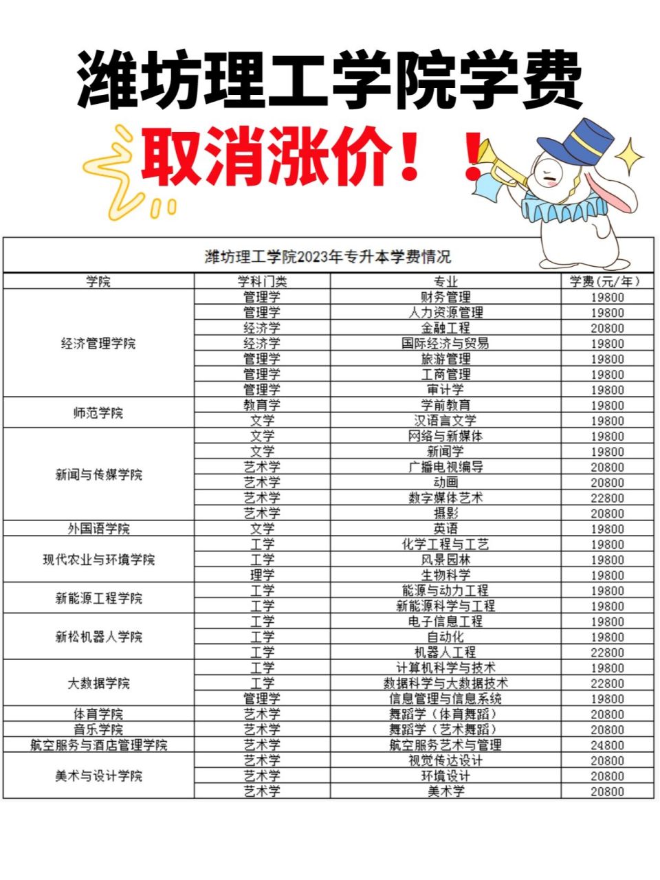 不涨啦75潍坊理工学院学费取消涨价啦!