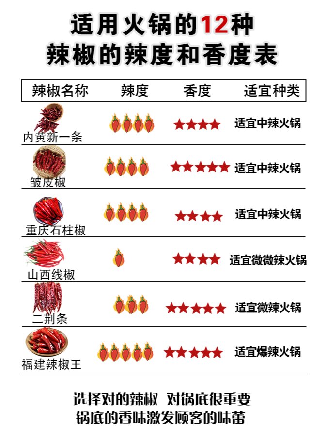 适用火锅的12种辣椒的辣度香度和用途