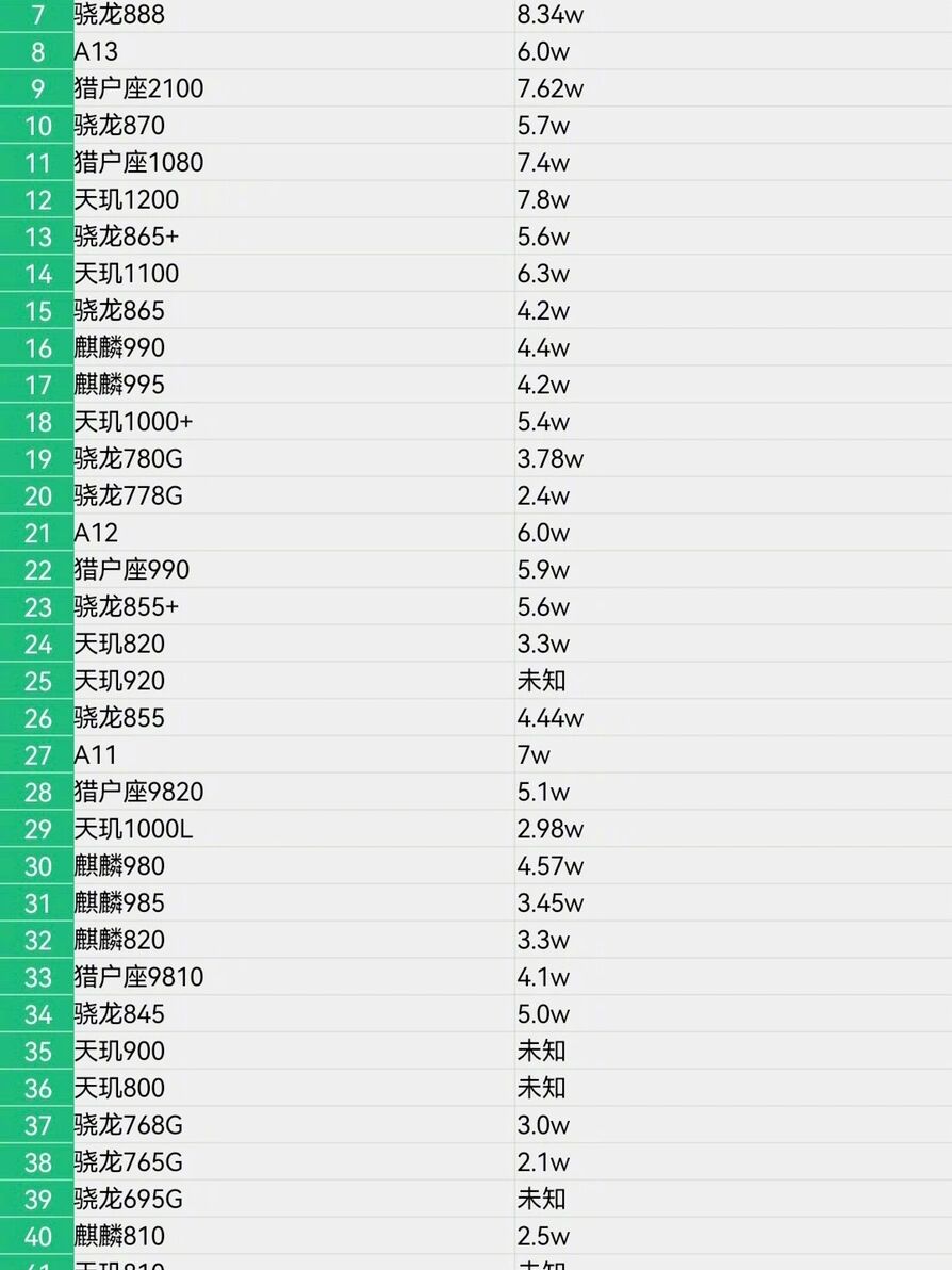 各型号联发科处理器对应的各段位