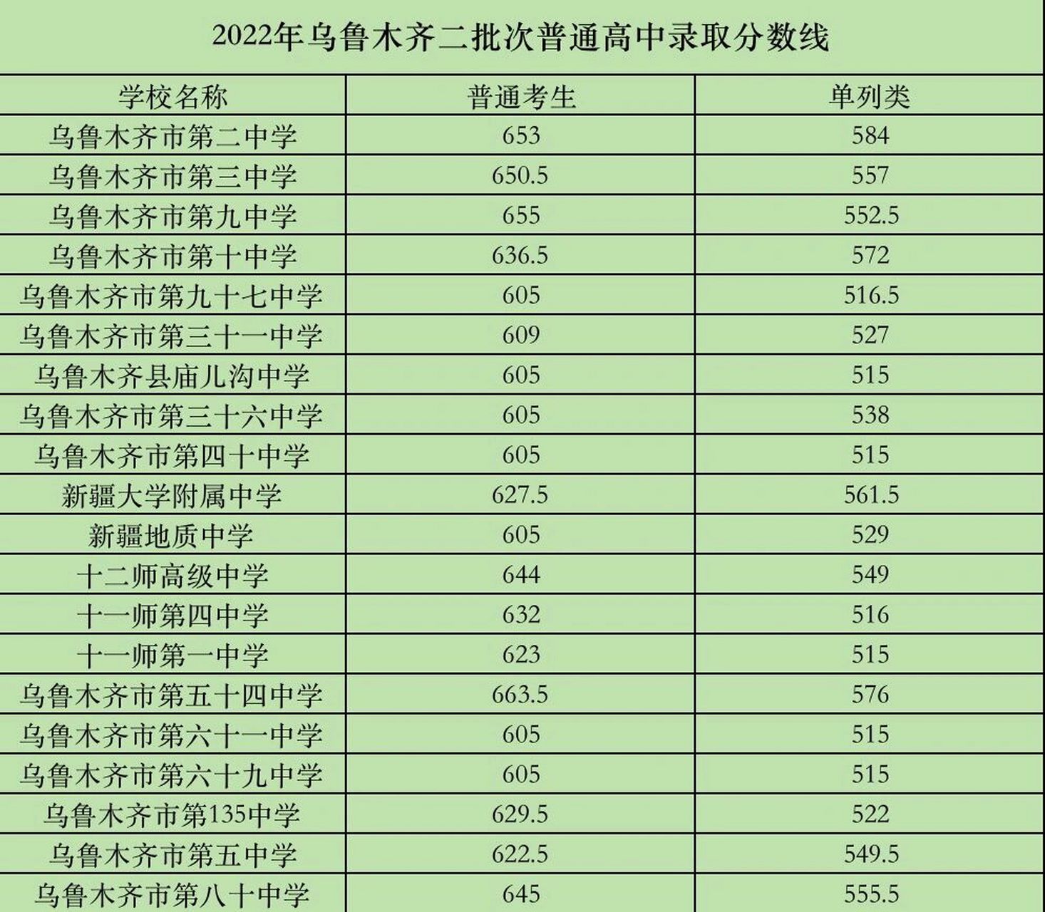 2022年乌鲁木齐中考二批次录取分数线 二批次录取分数线 升学 考试