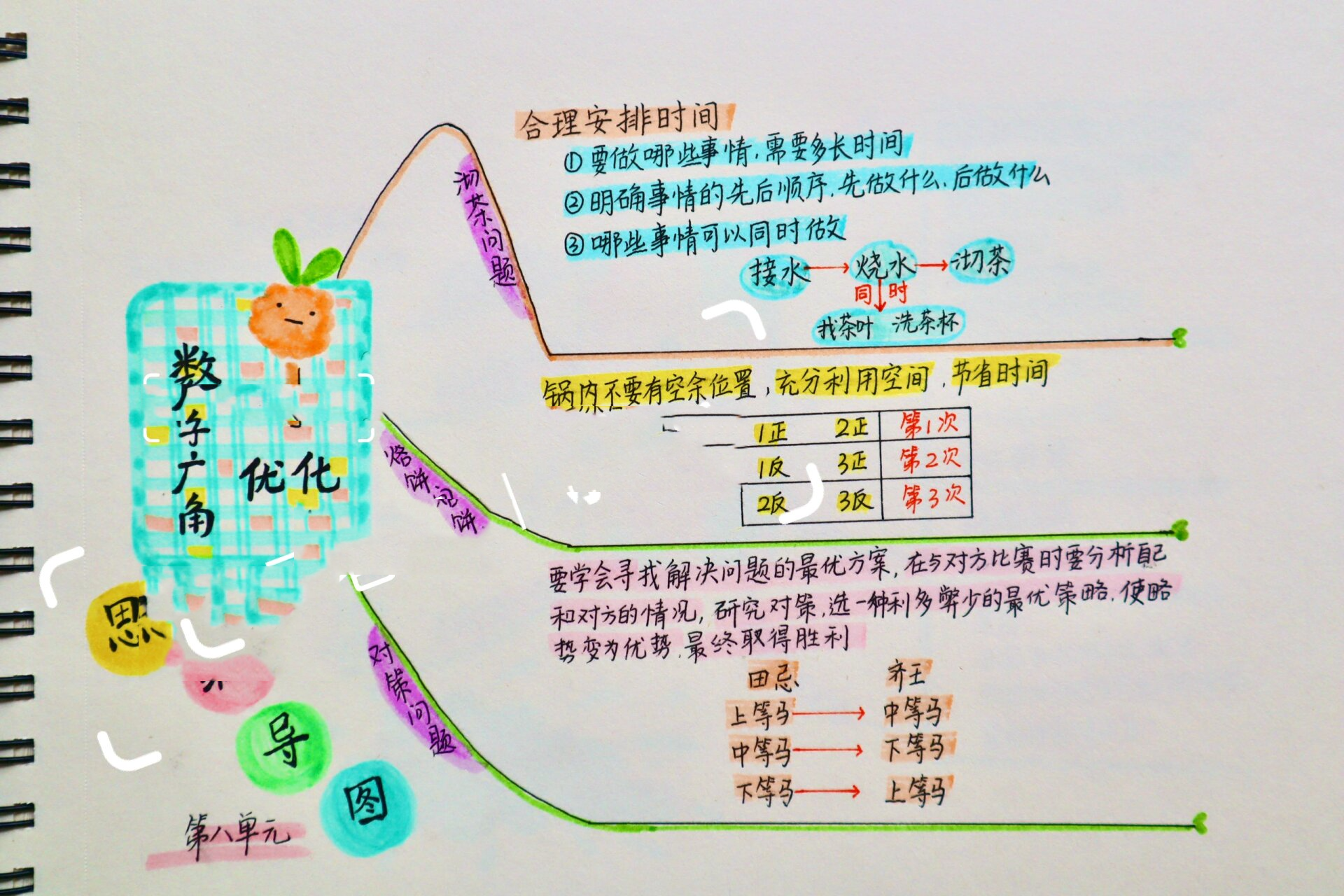 四年级数学 第八单元 数学广角优化思维导图数学手抄报 线稿可打印