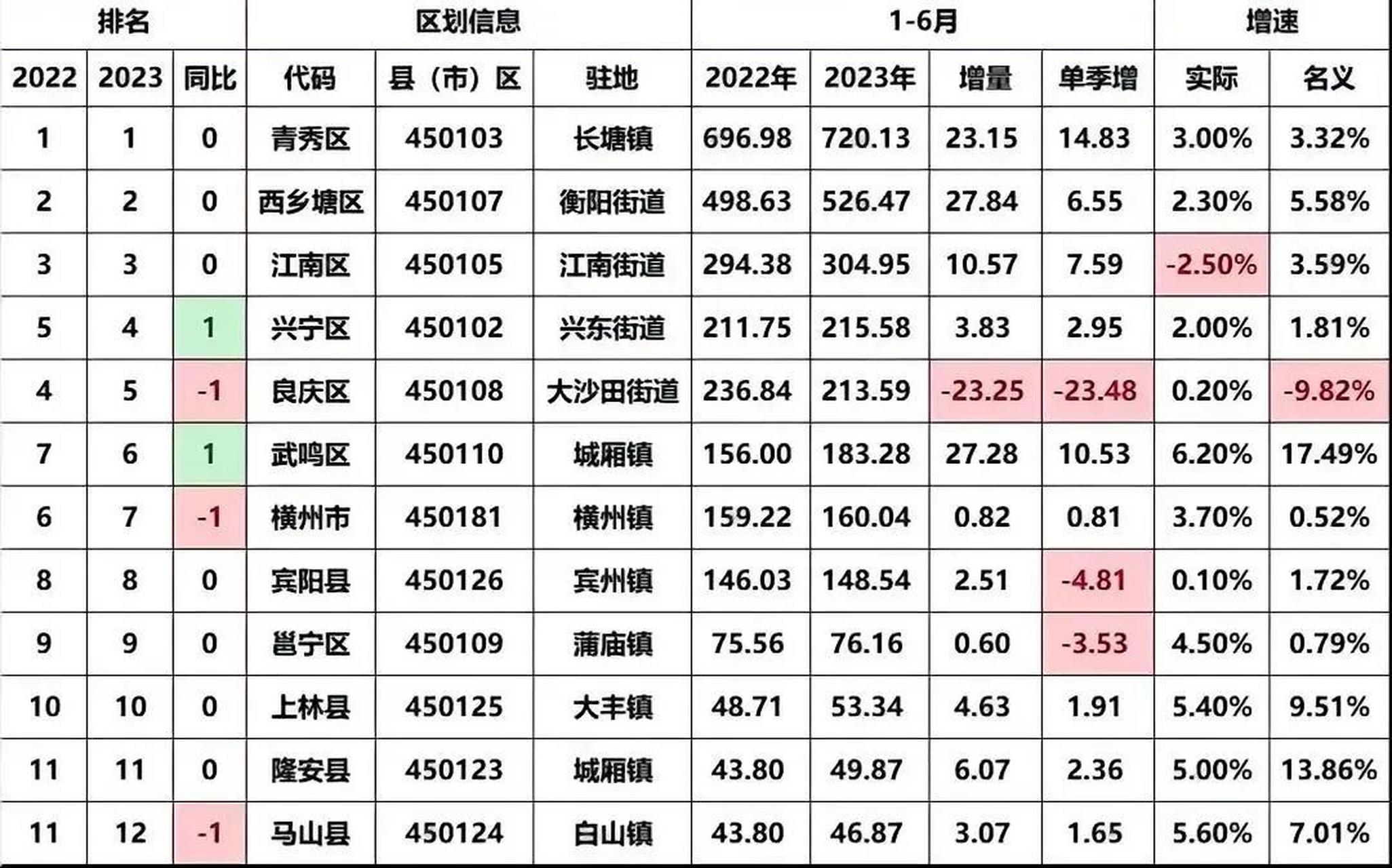 2023年上半年南宁各区县的gdp数据已经出炉,总算保住了自己的颜面.