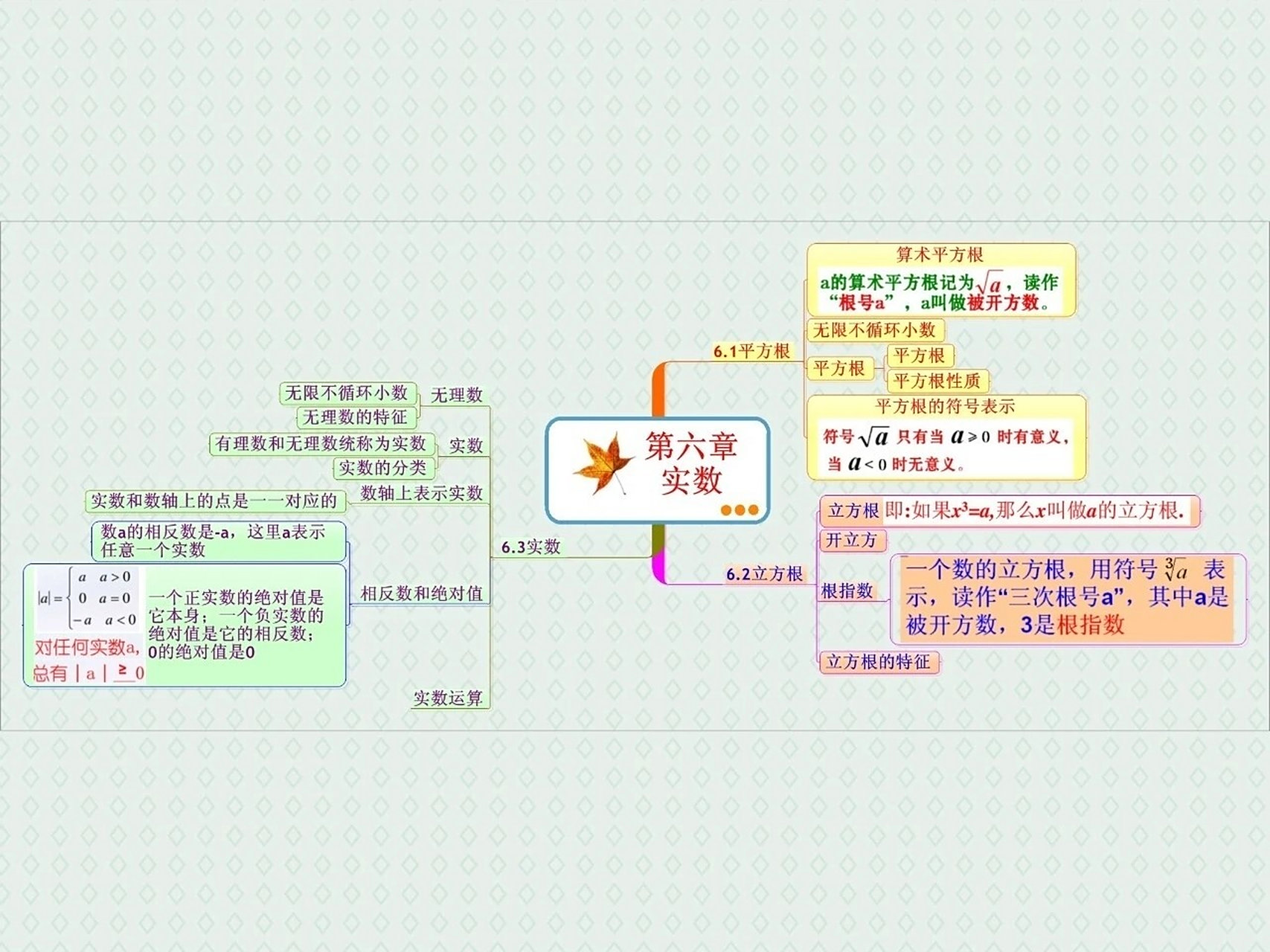 第6章 实数思维导图 初中数学七年级下册第6章实数思维导图.