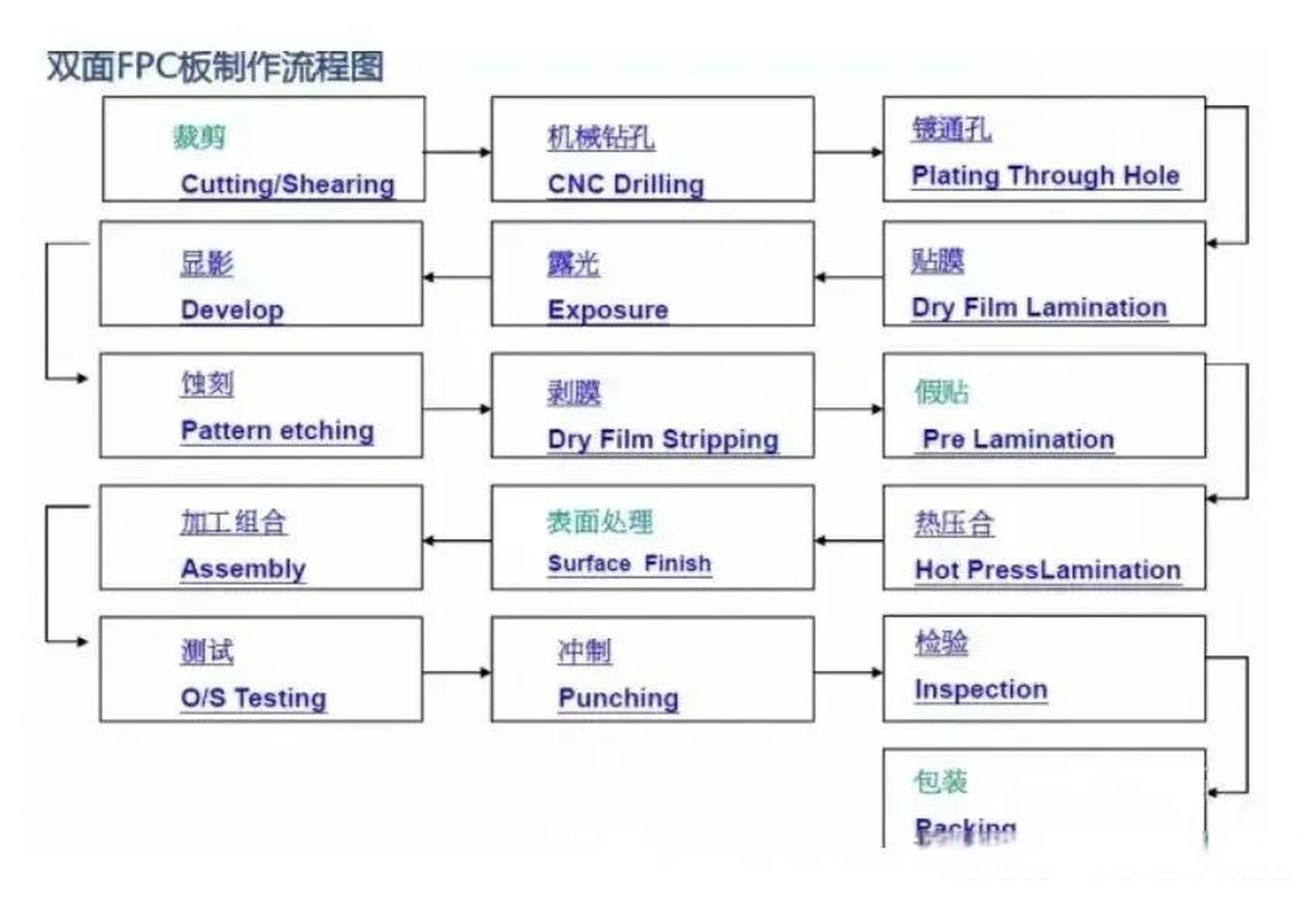 pcb制作工艺流程图片