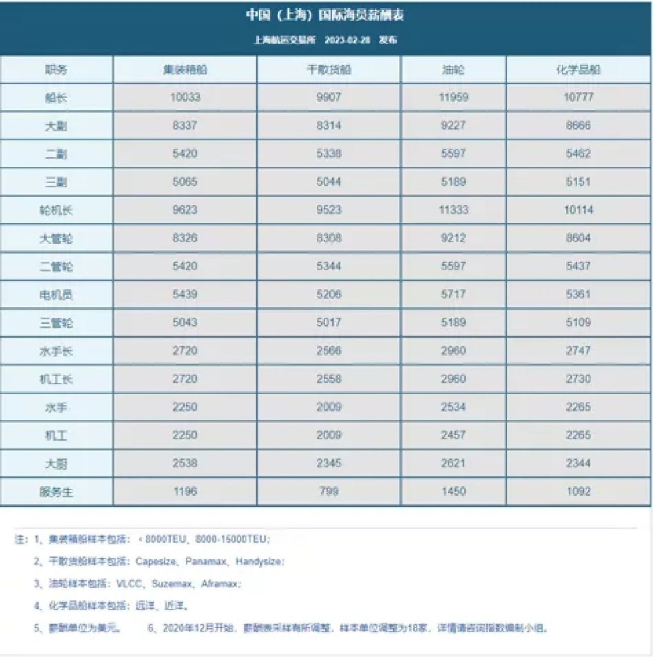 海员工资图片