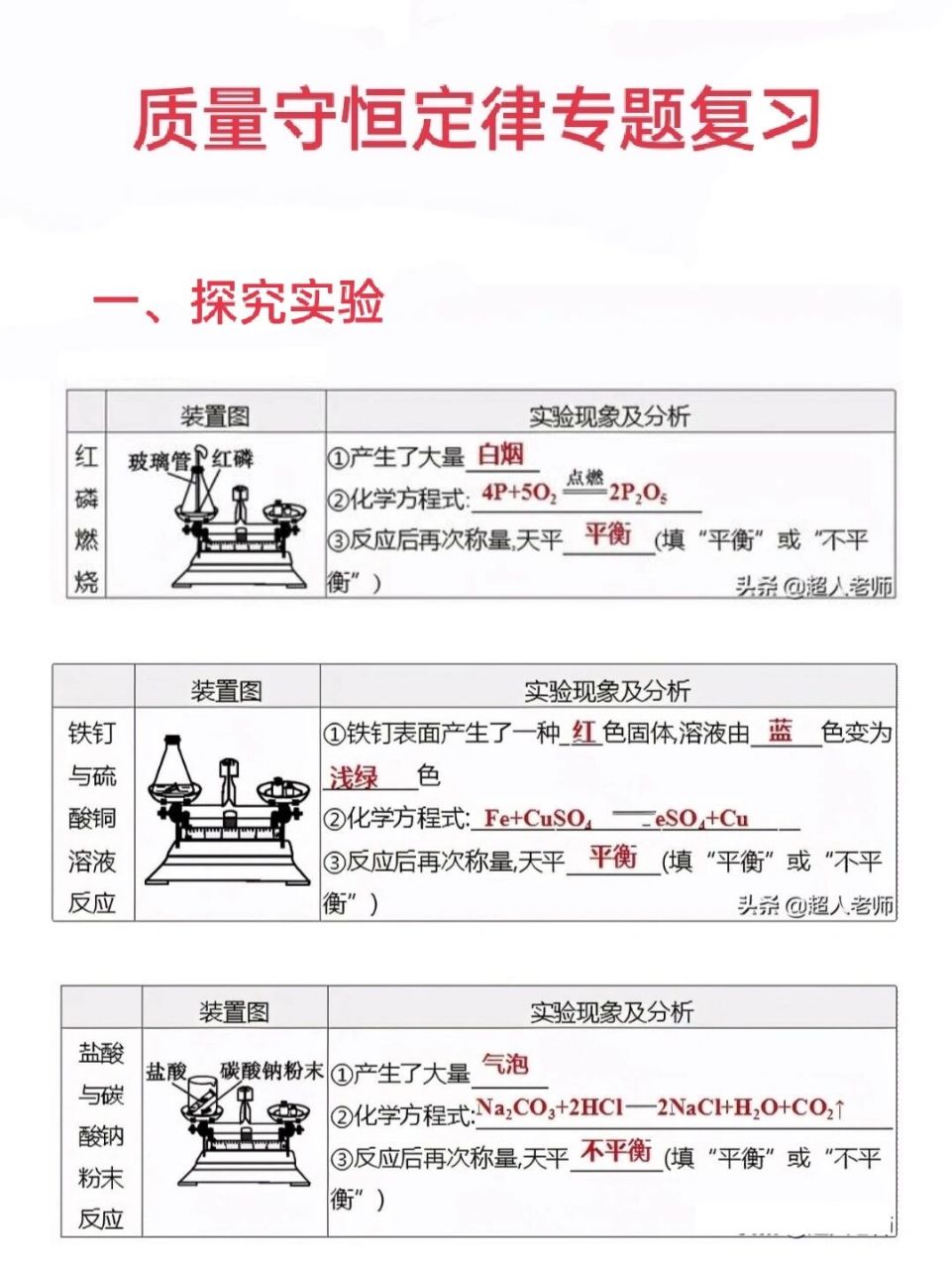 记得收藏哟#初中化学#质量守恒定律#专题复习