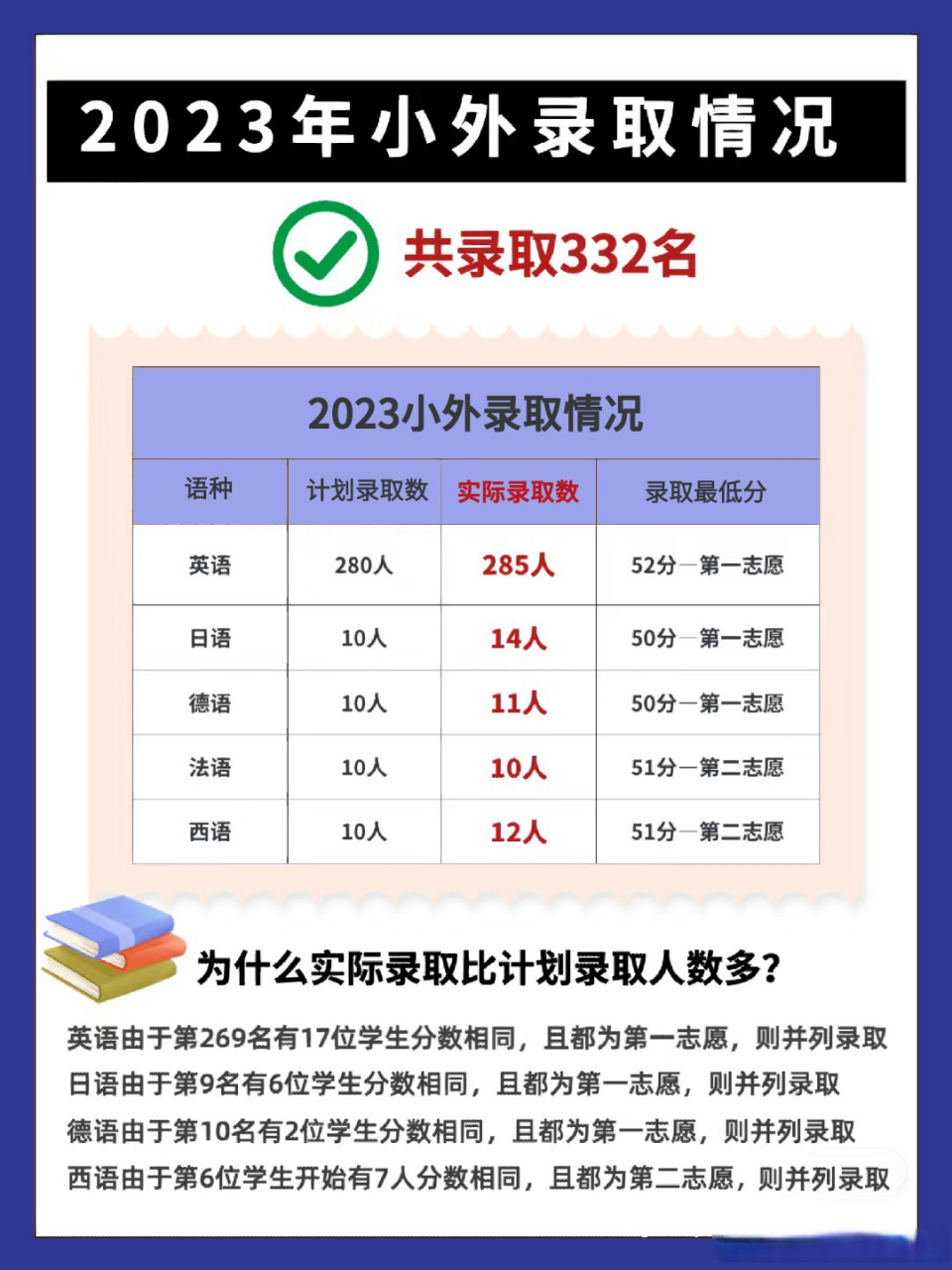 2023天津小外录取名单出炉 今年录取名单来啦 比计划中多招收12人