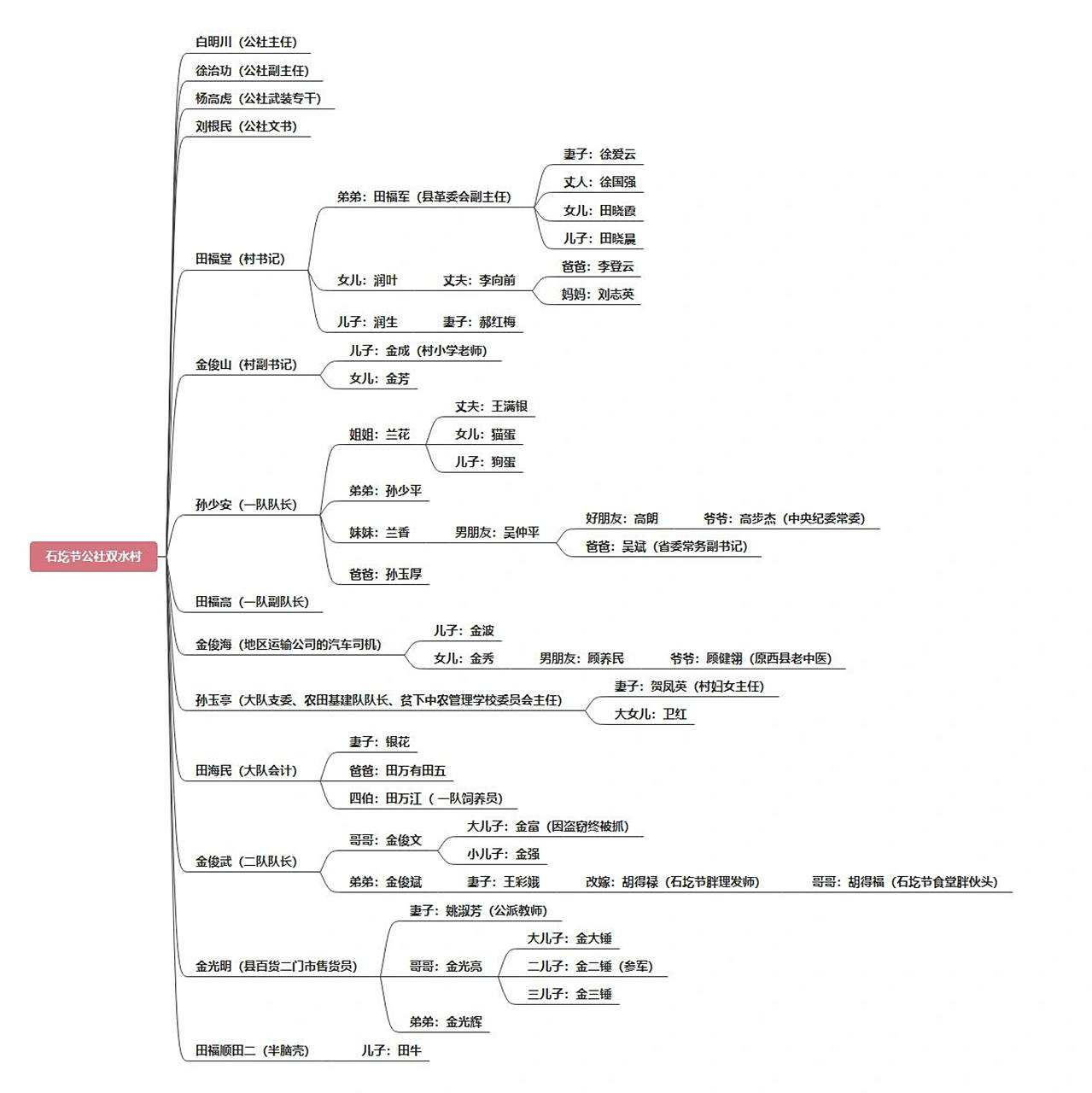 梳理了一下《平凡的世界》里的人物关系 78 即使最平凡的人,也得要