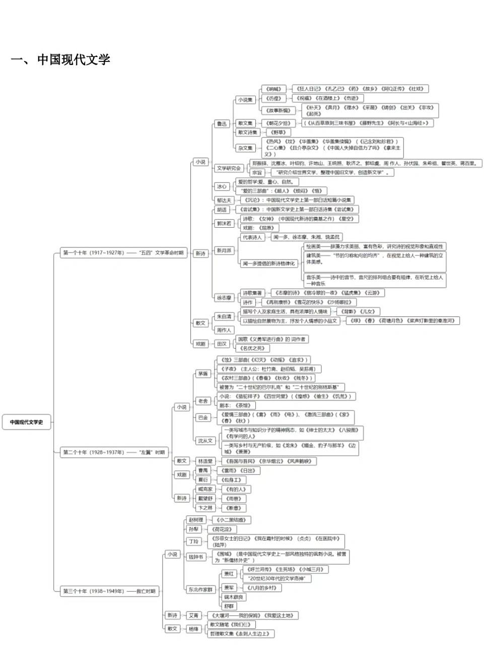 中国现代文学史思维导图