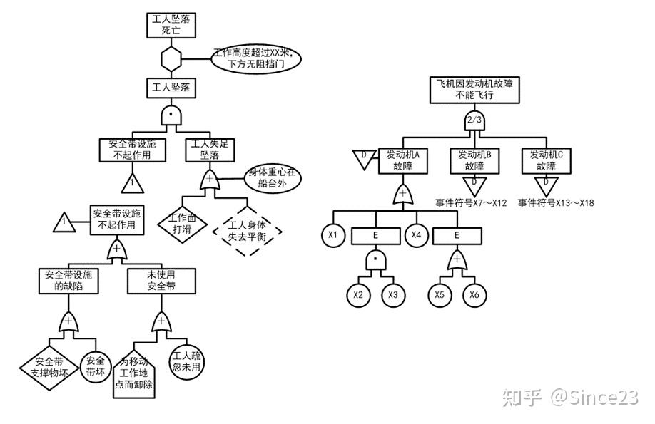 故障树分析法fta介绍