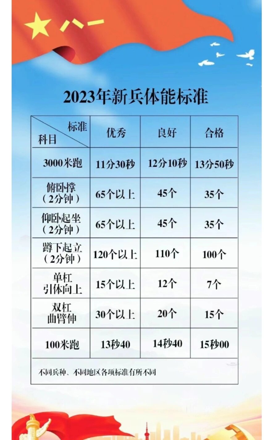 参军入伍体能测试标准