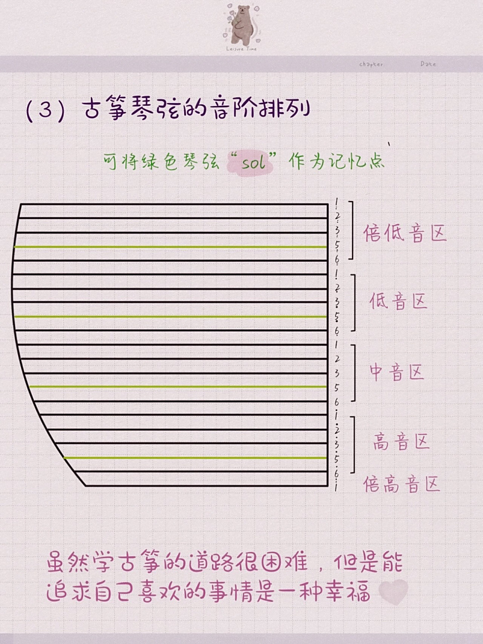 上图完整讲解了古筝构造,新手认识琴弦,高中低音的琴弦位置