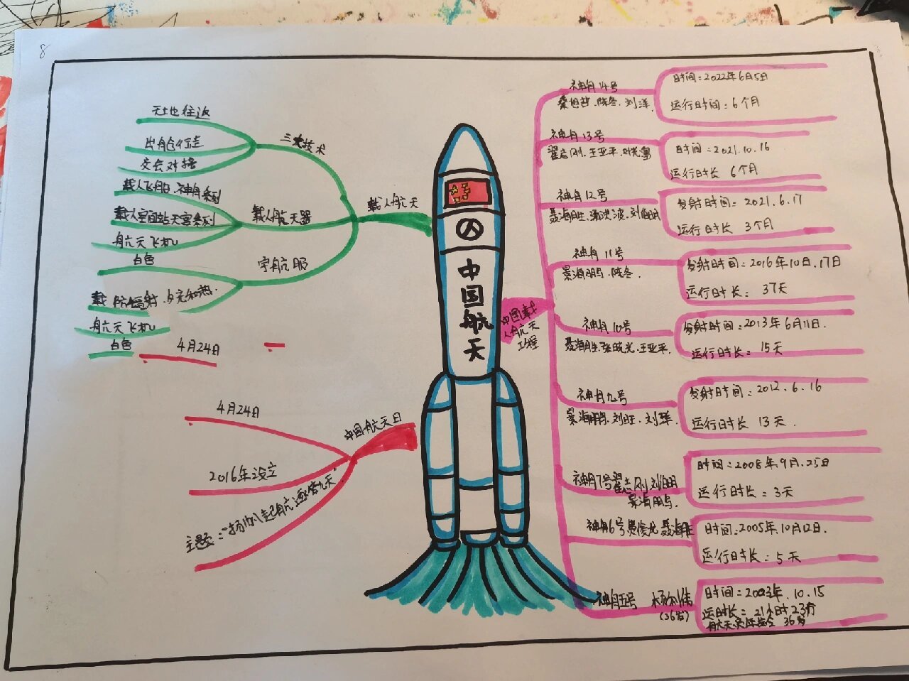 中国航天思维导图简单图片