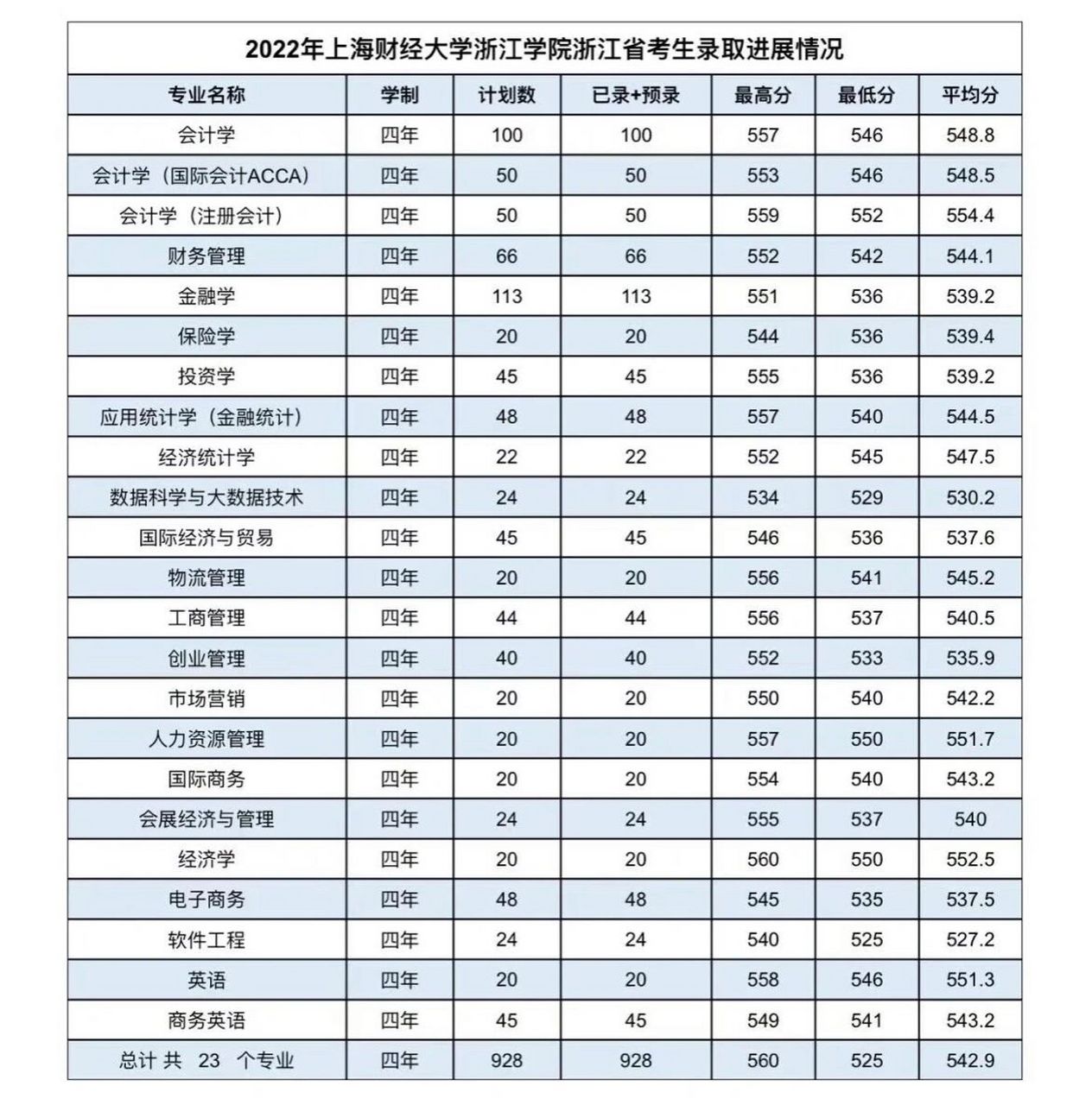 上海财经大学是的分数（上海财经大学的分数线是多少）《上海财经大学2021年的录取分数线是多少》