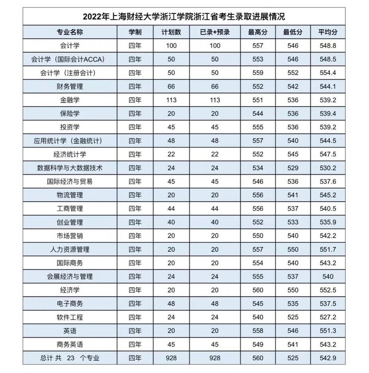 上海财经大学浙江学院 浙江滴分数线已经出了,uu们快去查吧,有什么