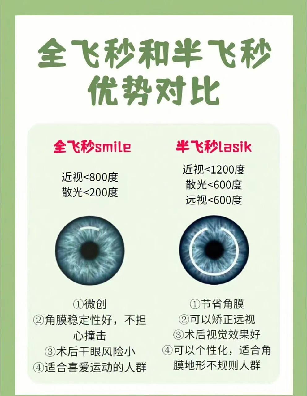 自测适合全飞秒还是半飞秒?