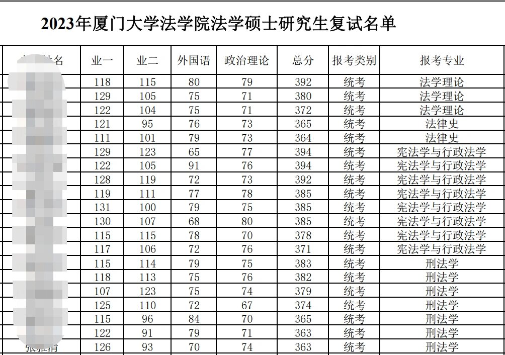 厦门大学法学院法学硕士2023复试分数线