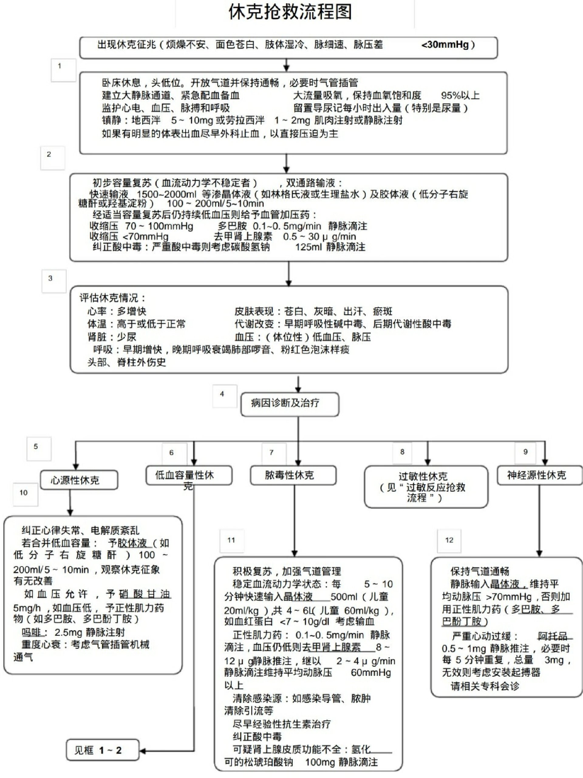 急诊抢救流程图解,哪个医学生不想要6315 今天给大家带来的是全网
