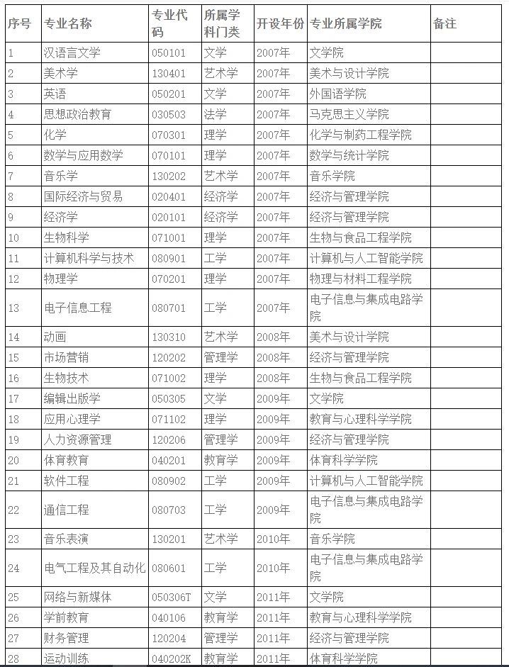 合肥师范学院专业一览表