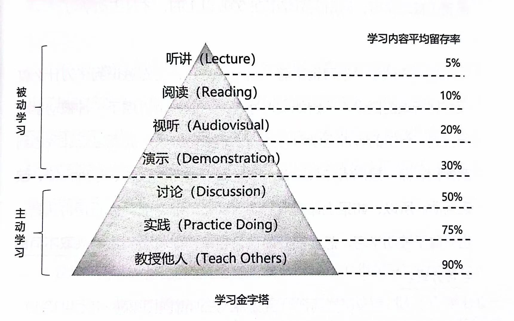 七种不同教学方法的截然不同效果,老师必看