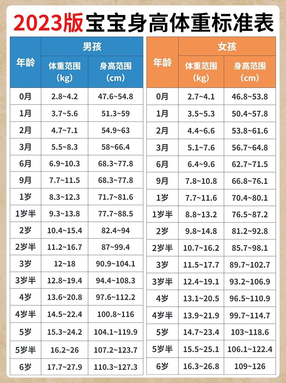 2023版宝宝身高体重对照表6015你家宝宝达标没 我家目前3岁半身高