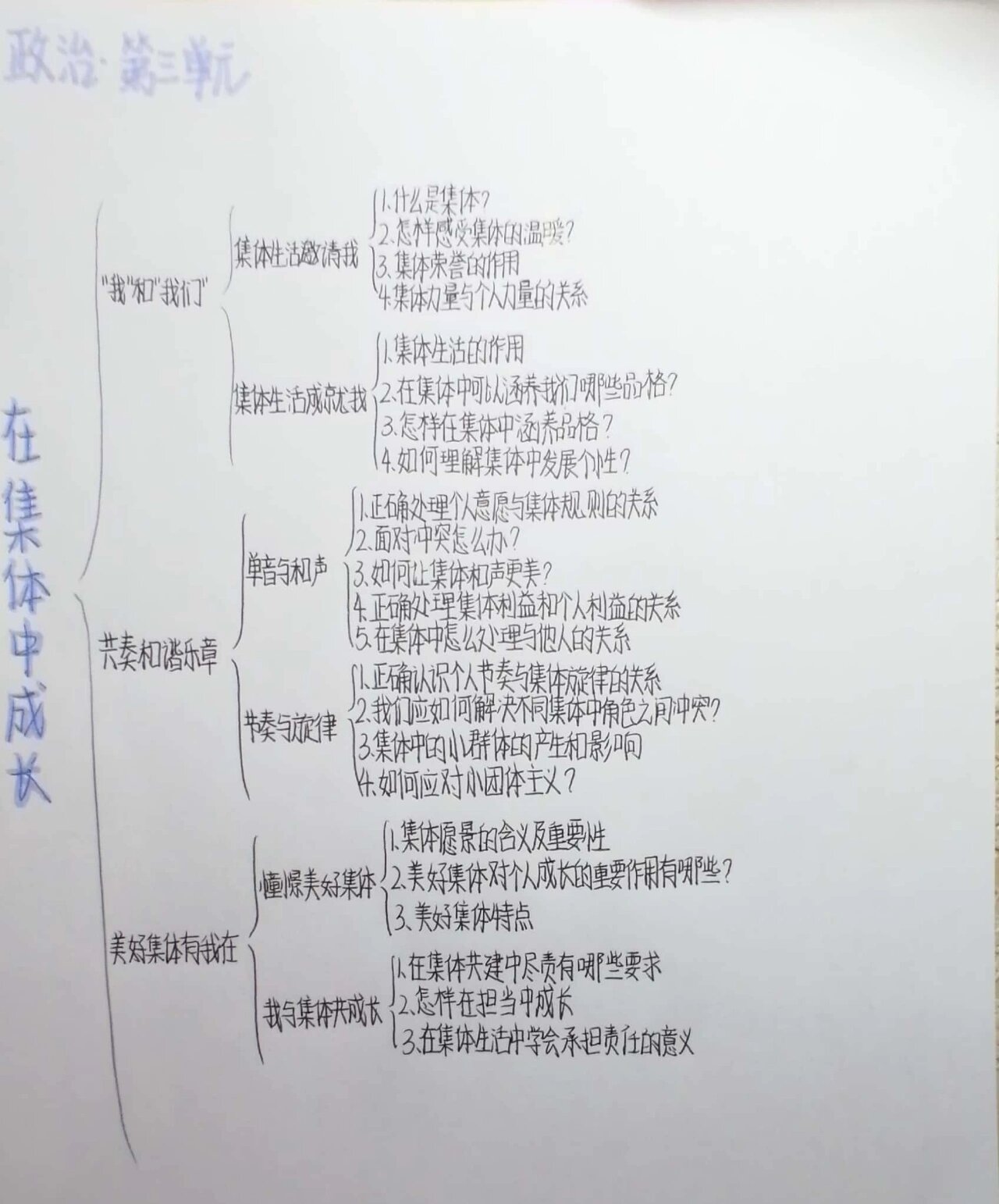 政治思维导图七下三课图片