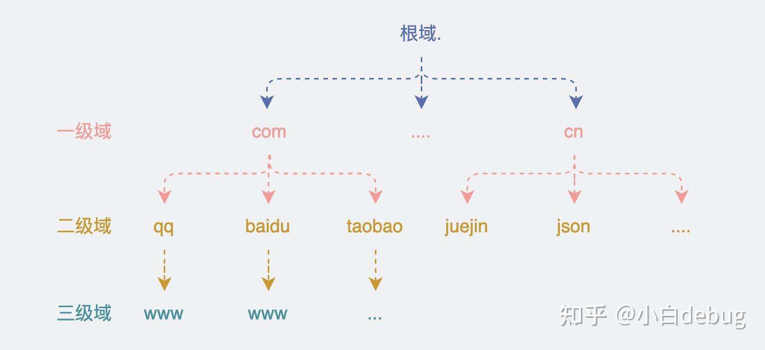 dns解析查询=DNS解析查询顺序