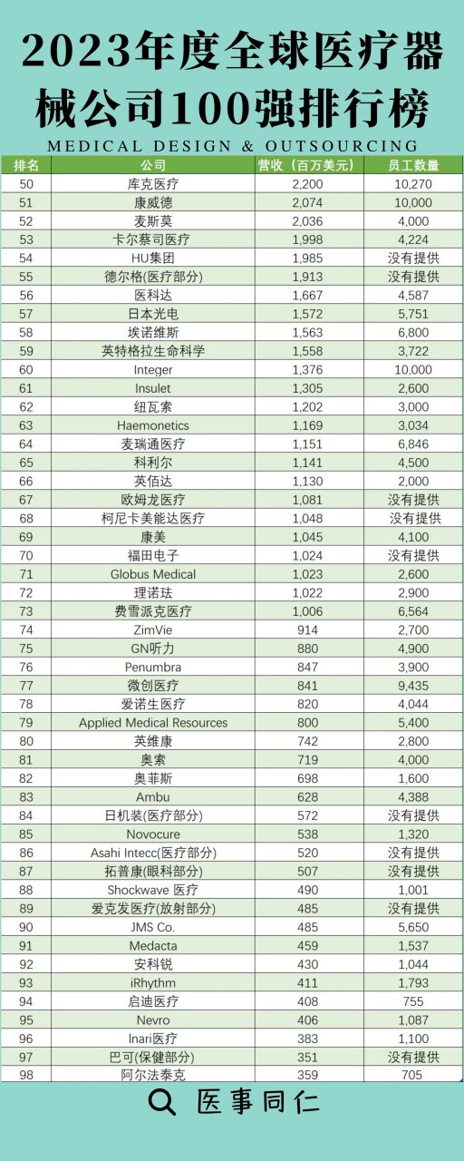 �近日,medical design and outsourcing推出了全球医疗器械公司的