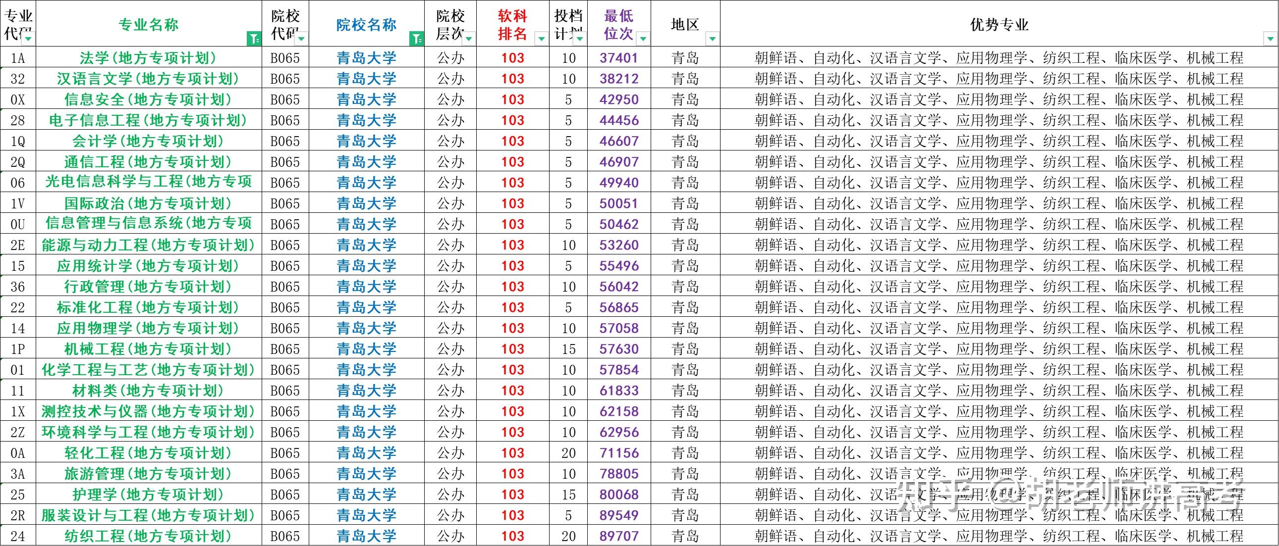 青岛大学专业图片