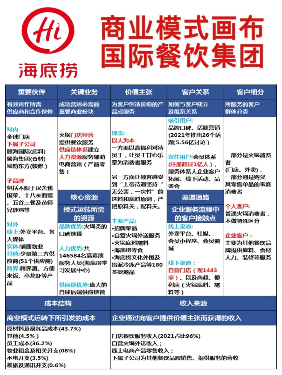 海底捞🥘火锅品牌商业模式画布 【品牌简介】 海底捞成立于1994年