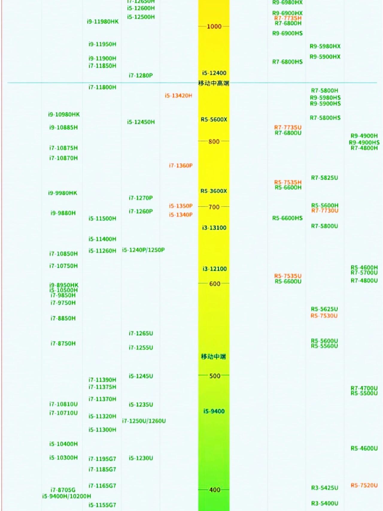 电脑处理器天梯图