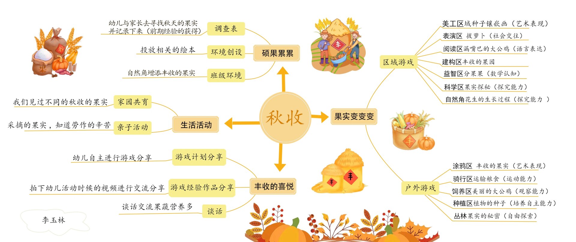 果实形成的思维导图图片