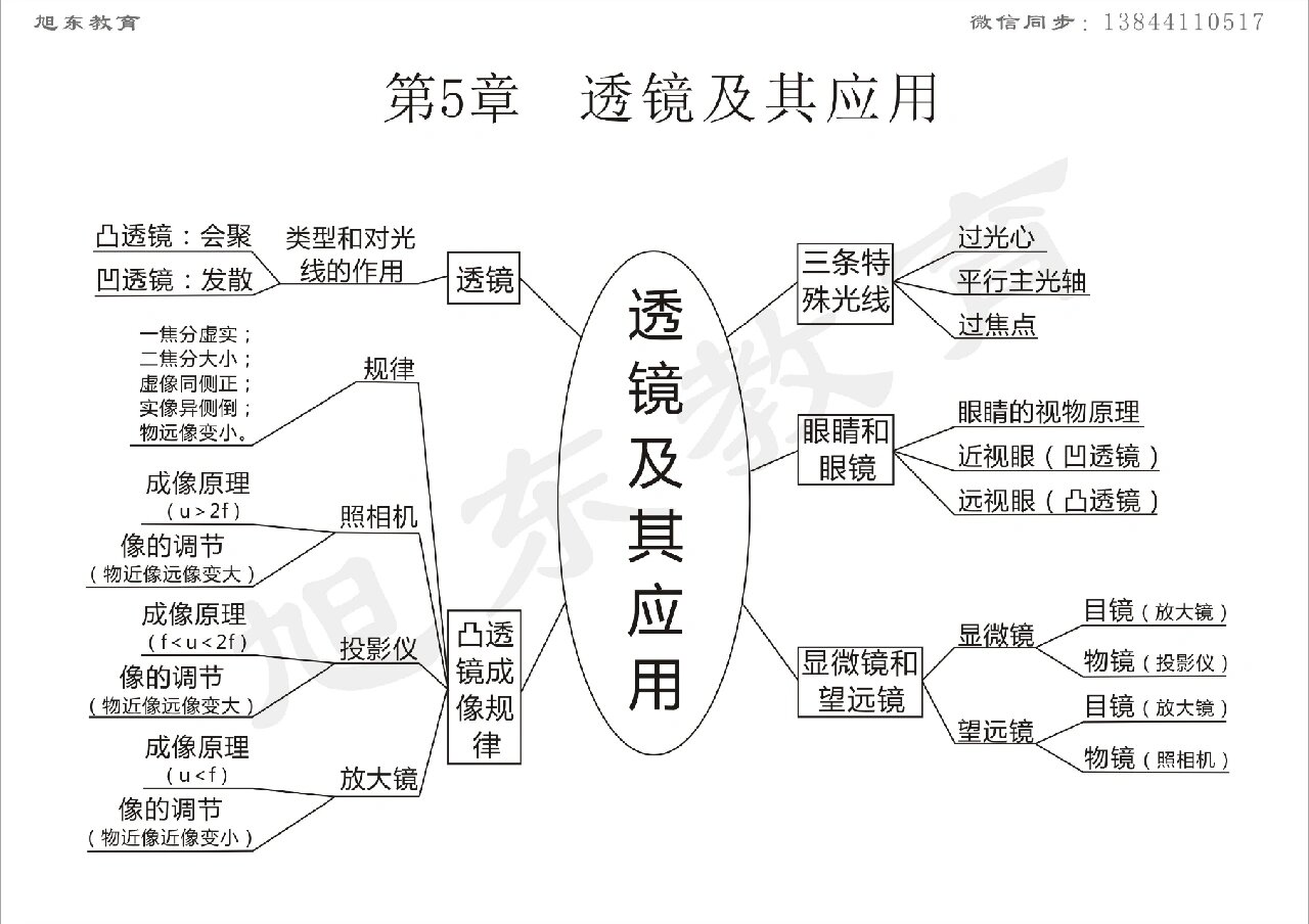 物理思维导图第五章图片