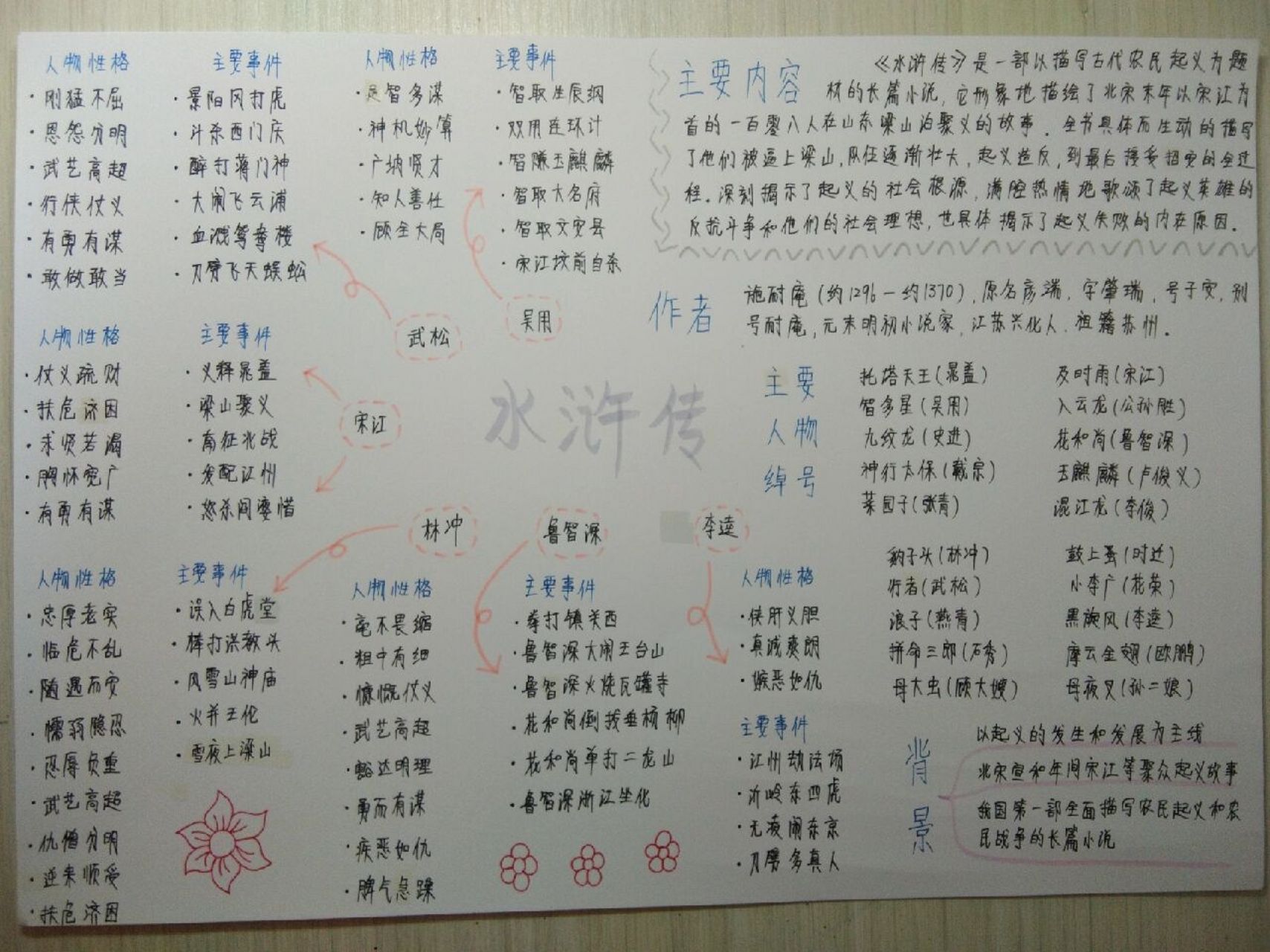 水浒传思维导图~ 这是不是你正在找的作业呀?