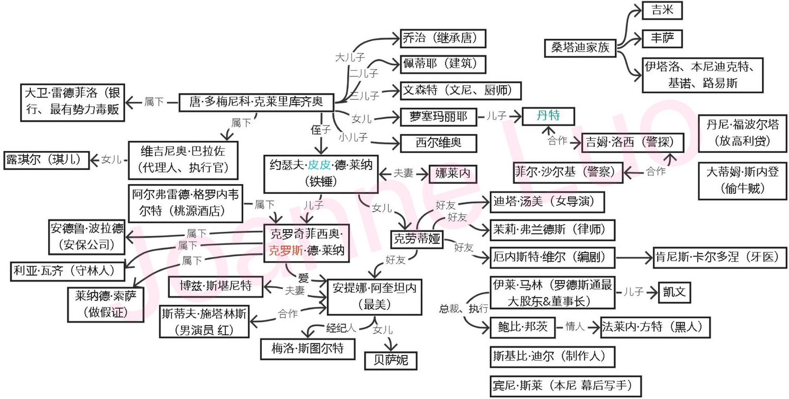教父Ⅲ:附人物关系图!