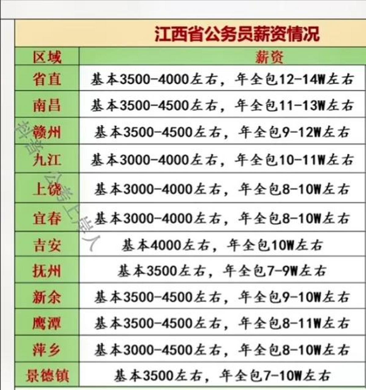 江西各市公务员待遇,省直一年12