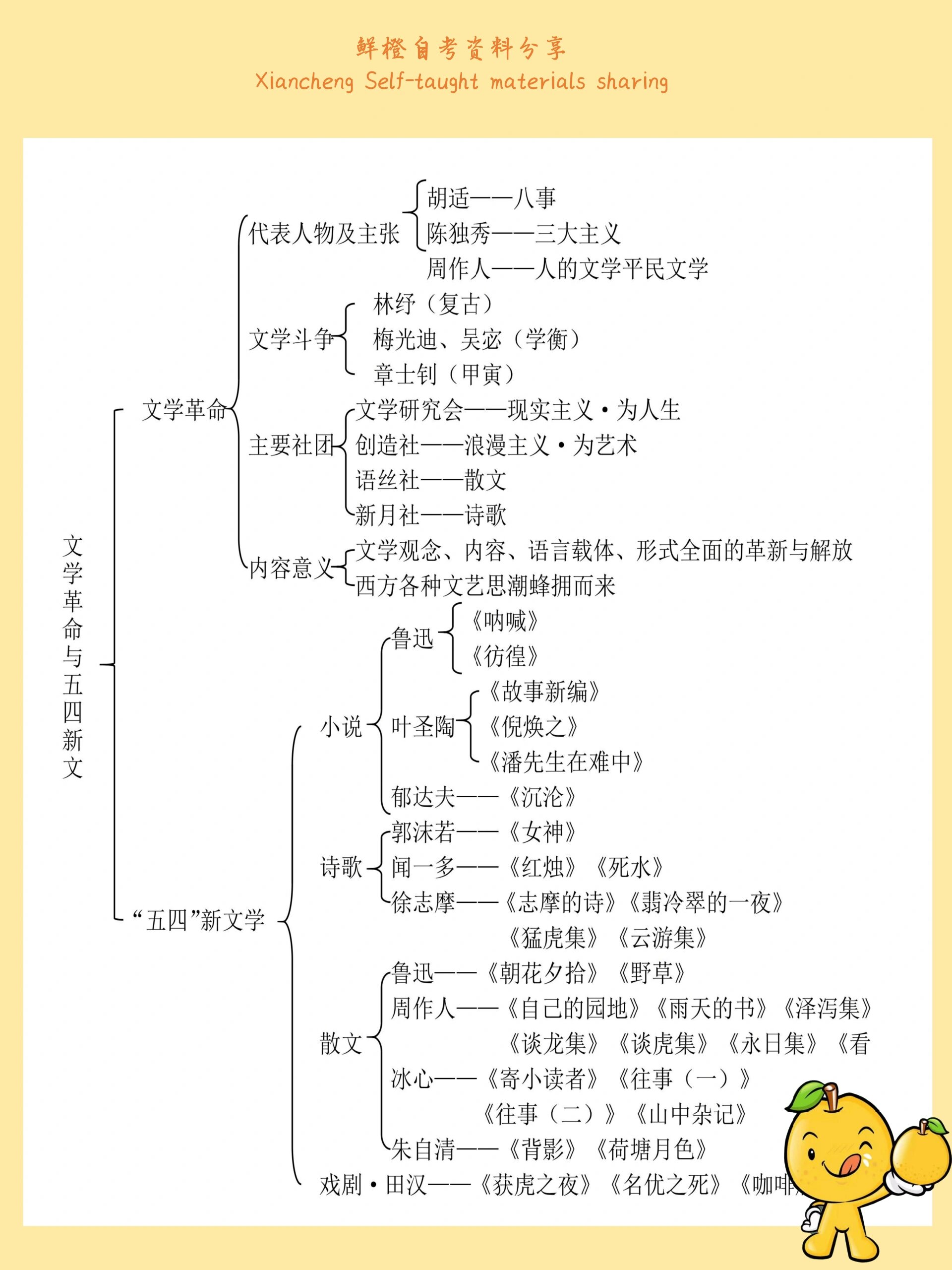 现代文学史丨思维导图丨收藏打印